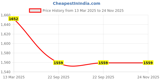 myntra.com BRINNS Grey Melange Midi Dress brinns Price History Graph from 13 Mar 2025 to 24 Nov 2025