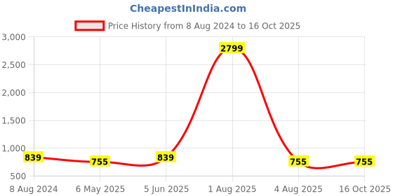 myntra.com BRINNS Grey Peter Pan Collar A-Line Midi Dress brinns Price History Graph from 8 Aug 2024 to 16 Oct 2025