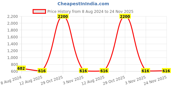 myntra.com BRINNS Grey Solid A-Line Midi Dress brinns Price History Graph from 8 Aug 2024 to 23 Nov 2025