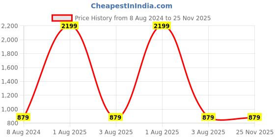 myntra.com BRINNS Grey Solid Flared Dress brinns Price History Graph from 8 Aug 2024 to 24 Nov 2025