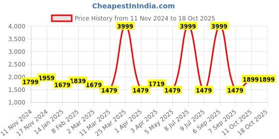 myntra.com BRINNS Hooded Fleece Front-Open Sweatshirt brinns Price History Graph from 11 Nov 2024 to 18 Oct 2025