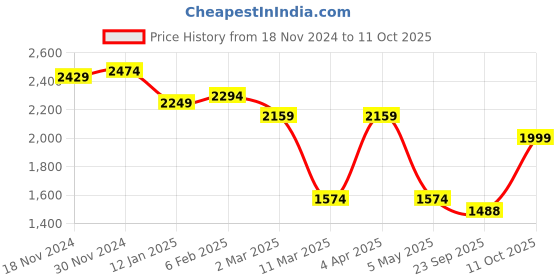 myntra.com BRINNS Hooded Fleece Front-Open Sweatshirt brinns Price History Graph from 18 Nov 2024 to 11 Oct 2025
