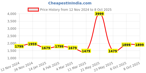 myntra.com BRINNS Hooded Front-Open Sweatshirt brinns Price History Graph from 12 Nov 2024 to 6 Oct 2025