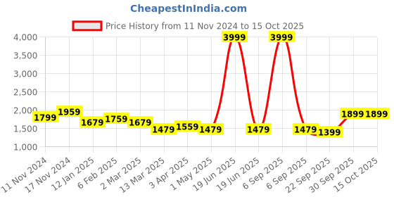 myntra.com BRINNS Hooded Front-Open Sweatshirt brinns Price History Graph from 11 Nov 2024 to 13 Oct 2025