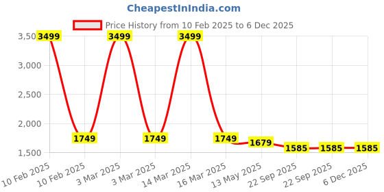 myntra.com BRINNS Jumpsuit brinns Price History Graph from 10 Feb 2025 to 5 Dec 2025