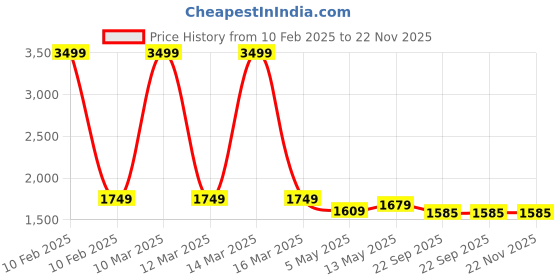 myntra.com BRINNS Jumpsuit brinns Price History Graph from 10 Feb 2025 to 22 Nov 2025