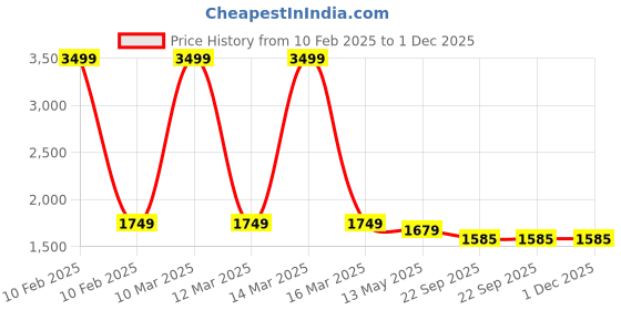 myntra.com BRINNS Jumpsuit brinns Price History Graph from 10 Feb 2025 to 30 Nov 2025