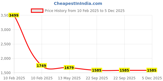 myntra.com BRINNS Jumpsuit brinns Price History Graph from 10 Feb 2025 to 5 Dec 2025