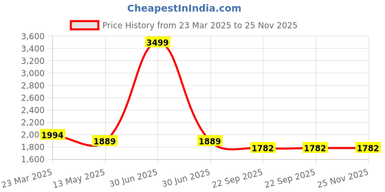 myntra.com BRINNS Jumpsuit brinns Price History Graph from 23 Mar 2025 to 24 Nov 2025