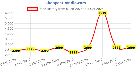 myntra.com BRINNS Long Sleeves Open Front Formal Blazer brinns Price History Graph from 6 Feb 2025 to 4 Oct 2025