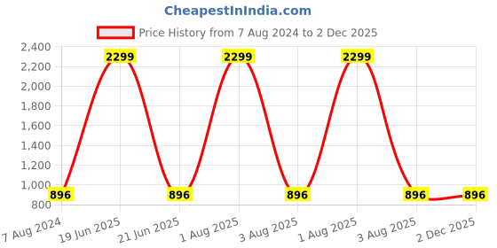 myntra.com BRINNS Magenta Basic Jumpsuit brinns Price History Graph from 7 Aug 2024 to 2 Dec 2025