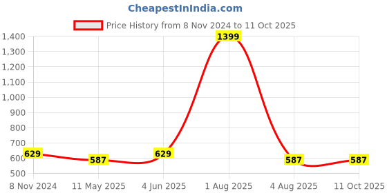 myntra.com BRINNS Maroon Embroidered Sequinned Top brinns Price History Graph from 8 Nov 2024 to 10 Oct 2025