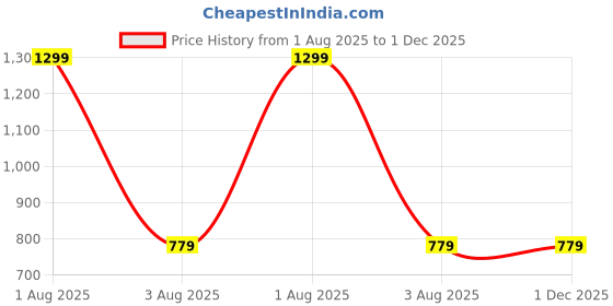 myntra.com BRINNS Maroon Keyhole Neck Crop Top brinns Price History Graph from 1 Aug 2025 to 30 Nov 2025