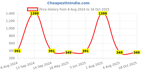 myntra.com BRINNS Maroon Solid Asymmetric Hem Top brinns Price History Graph from 8 Aug 2024 to 18 Oct 2025