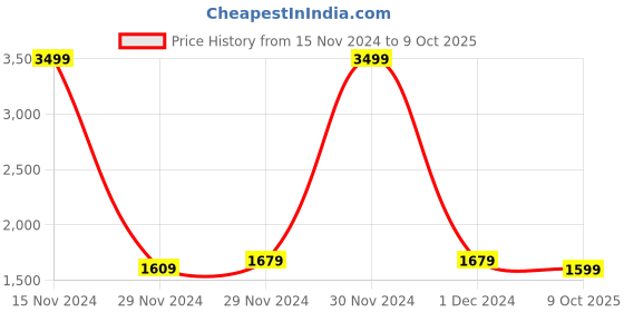 myntra.com BRINNS Mock Collar Fleece Bomber Jacket brinns Price History Graph from 15 Nov 2024 to 9 Oct 2025