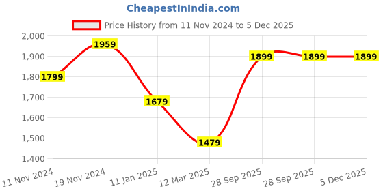 myntra.com BRINNS Mock Collar Fleece Bomber Jacket brinns Price History Graph from 11 Nov 2024 to 4 Dec 2025