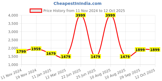 myntra.com BRINNS Mock Collar Fleece Bomber Jacket brinns Price History Graph from 11 Nov 2024 to 11 Oct 2025