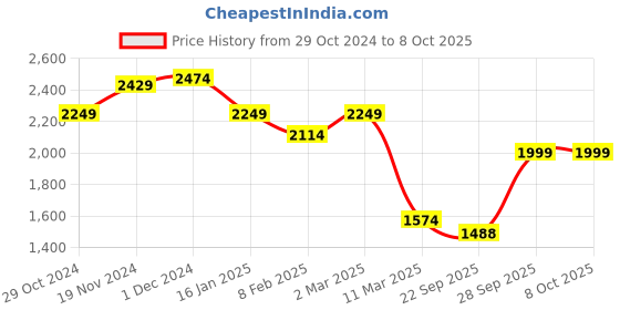myntra.com BRINNS Mock Collar Fleece Front-Open Sweatshirt brinns Price History Graph from 29 Oct 2024 to 7 Oct 2025