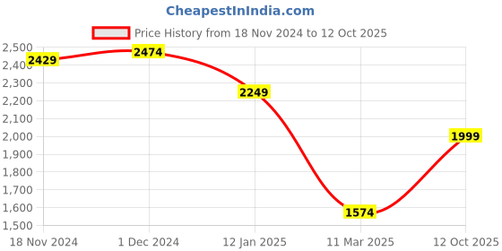 myntra.com BRINNS Mock Collar Fleece Front-Open Sweatshirt brinns Price History Graph from 18 Nov 2024 to 12 Oct 2025