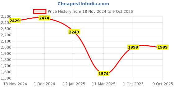 myntra.com BRINNS Mock Collar Fleece Front-Open Sweatshirt brinns Price History Graph from 18 Nov 2024 to 9 Oct 2025