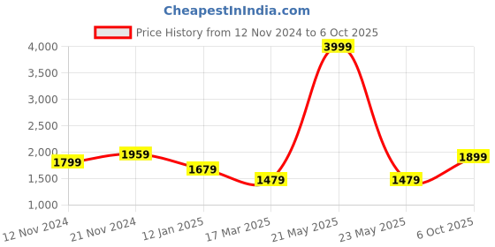 myntra.com BRINNS Mock Collar Front-Open Sweatshirt brinns Price History Graph from 12 Nov 2024 to 6 Oct 2025