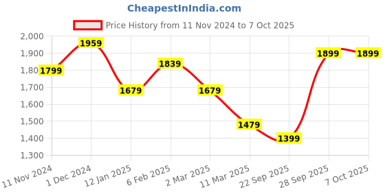 myntra.com BRINNS Mock Collar Front-Open Sweatshirt brinns Price History Graph from 11 Nov 2024 to 6 Oct 2025