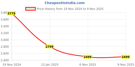 myntra.com BRINNS Mock Collar Jacket & Trouser Tracksuits brinns Price History Graph from 19 Nov 2024 to 9 Nov 2025