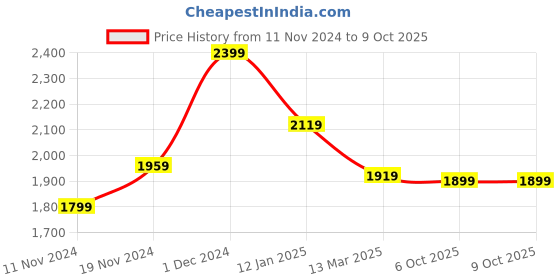 myntra.com BRINNS Mock Collar Long Sleeves Bomber Jacket brinns Price History Graph from 11 Nov 2024 to 8 Oct 2025