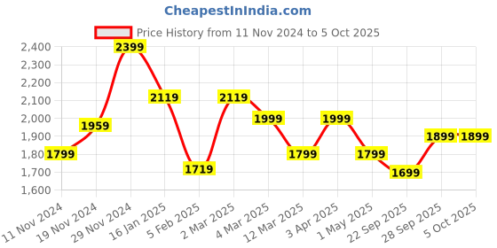 myntra.com BRINNS Mock Collar Long Sleeves Bomber Jacket brinns Price History Graph from 11 Nov 2024 to 4 Oct 2025