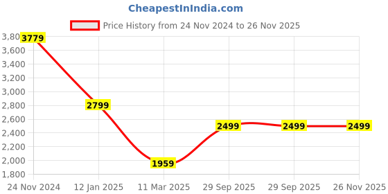 myntra.com BRINNS Mock Collar Mid-Rise Tracksuit brinns Price History Graph from 24 Nov 2024 to 25 Nov 2025