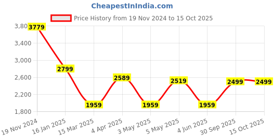 myntra.com BRINNS Mock Collar Mid-Rise Tracksuit brinns Price History Graph from 19 Nov 2024 to 15 Oct 2025