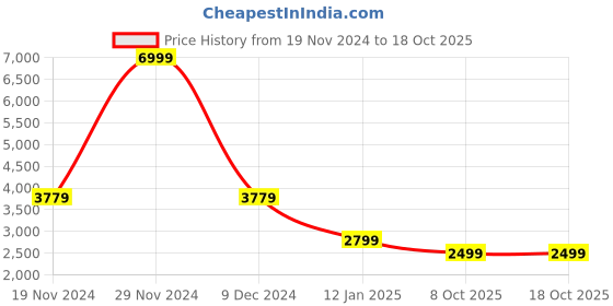 myntra.com BRINNS Mock Collar Pure Cotton Tracksuit brinns Price History Graph from 19 Nov 2024 to 17 Oct 2025