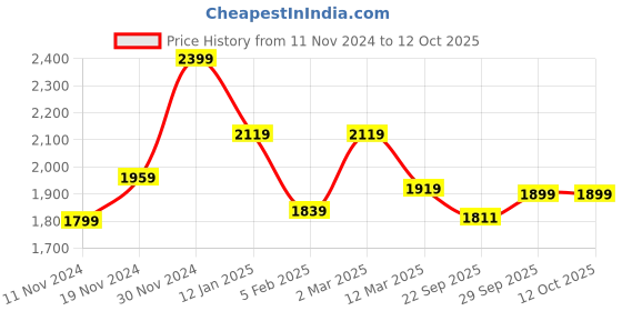 myntra.com BRINNS Mock Collar Tailored Jacket brinns Price History Graph from 11 Nov 2024 to 11 Oct 2025