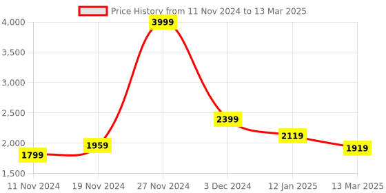 myntra.com BRINNS Mock Collar Tailored Jacket brinns Price History Graph from 11 Nov 2024 to 13 Mar 2025