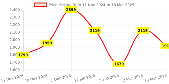 myntra.com BRINNS Mock Collar Tailored Jacket brinns Price History Graph from 11 Nov 2024 to 13 Mar 2025