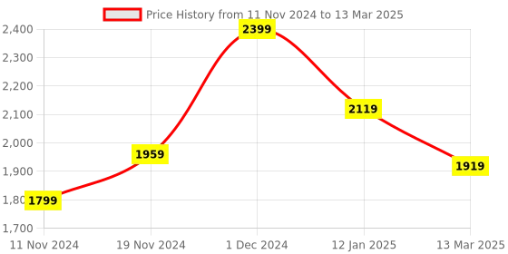 myntra.com BRINNS Mock Collar Tailored Jacket brinns Price History Graph from 11 Nov 2024 to 13 Mar 2025