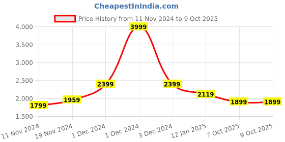 myntra.com BRINNS Mock Collar Tailored Jacket brinns Price History Graph from 11 Nov 2024 to 9 Oct 2025
