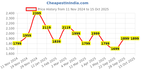 myntra.com BRINNS Mock Collar Tailored Jacket brinns Price History Graph from 11 Nov 2024 to 14 Oct 2025