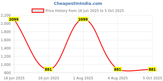myntra.com BRINNS Mustard Yellow & White Crepe Printed A-Line Midi Dress brinns Price History Graph from 16 Jun 2025 to 4 Oct 2025