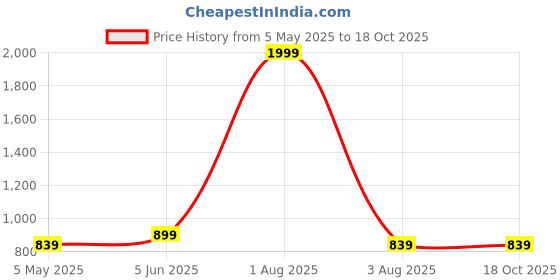 myntra.com BRINNS Mustard Yellow & White Printed A-Line Midi Dress brinns Price History Graph from 5 May 2025 to 18 Oct 2025