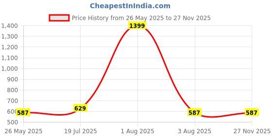myntra.com BRINNS Mustard Yellow Embellished Crop Top brinns Price History Graph from 26 May 2025 to 26 Nov 2025