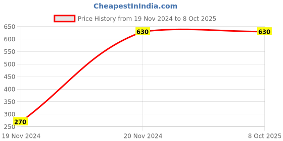 myntra.com BRINNS Mustard Yellow Sequin Embellished Top brinns Price History Graph from 19 Nov 2024 to 4 Oct 2025