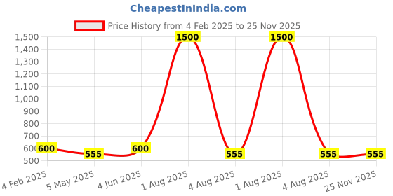 myntra.com BRINNS Navy Blue Embellished Regular Top brinns Price History Graph from 4 Feb 2025 to 24 Nov 2025
