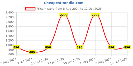 myntra.com BRINNS Navy Blue One-Shoulder Basic Jumpsuit brinns Price History Graph from 8 Aug 2024 to 11 Oct 2025