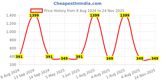myntra.com BRINNS Navy Blue Solid Asymmetric Hem Top brinns Price History Graph from 8 Aug 2024 to 24 Nov 2025