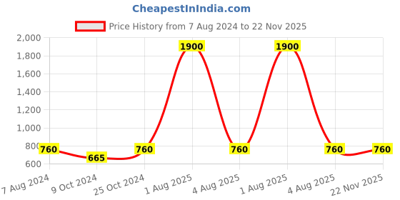 myntra.com BRINNS Navy Blue Solid Basic Jumpsuit brinns Price History Graph from 7 Aug 2024 to 22 Nov 2025