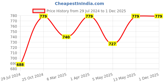 myntra.com BRINNS Non Padded Camisole brinns Price History Graph from 29 Jul 2024 to 30 Nov 2025