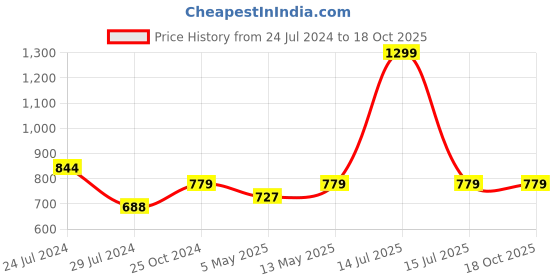 myntra.com BRINNS Non-Padded Camisole brinns Price History Graph from 24 Jul 2024 to 18 Oct 2025