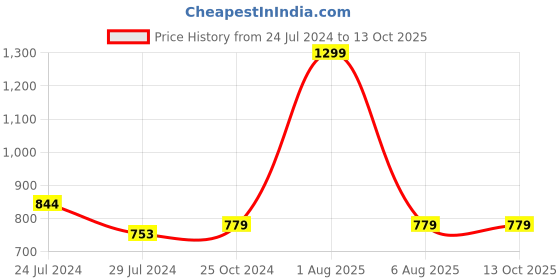 myntra.com BRINNS Non-Padded Camisole brinns Price History Graph from 24 Jul 2024 to 13 Oct 2025