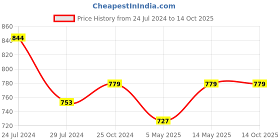 myntra.com BRINNS Non-Padded Camisole brinns Price History Graph from 24 Jul 2024 to 13 Oct 2025